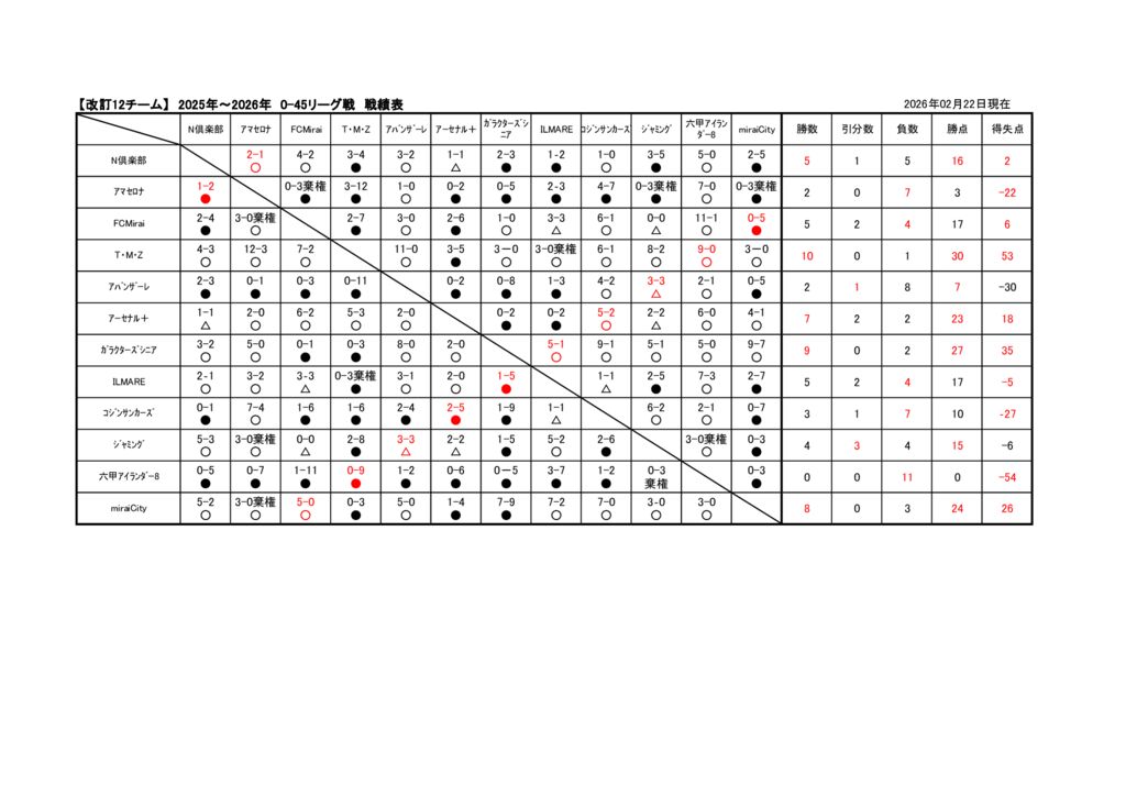 0-45 2025-2026シーズン　対戦表　審判表　戦績表　20260222結果のサムネイル