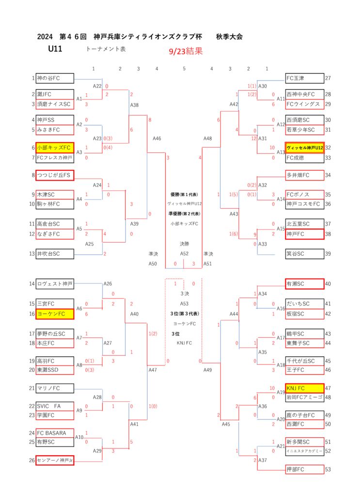 2024 秋季ライオンズ　U11TM 0923結果のサムネイル